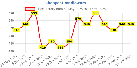tatacliq.com Dreamz by Pantaloons Blue Printed Shorts dreamz by pantaloons Price History Graph from 30 May 2025 to 13 Oct 2025