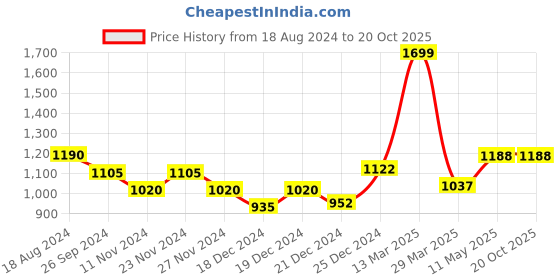 tatacliq.com Dreamz by Pantaloons Blue Printed Winter Top dreamz by pantaloons Price History Graph from 18 Aug 2024 to 20 Oct 2025