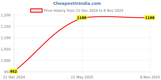 tatacliq.com Dreamz by Pantaloons Blue Printed Winter Top dreamz by pantaloons Price History Graph from 21 Dec 2024 to 8 Nov 2025