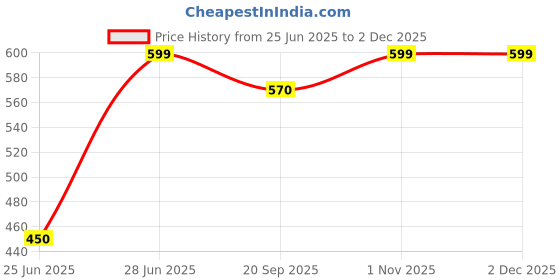 tatacliq.com Dreamz by Pantaloons Blue Striped Capris dreamz by pantaloons Price History Graph from 25 Jun 2025 to 1 Dec 2025