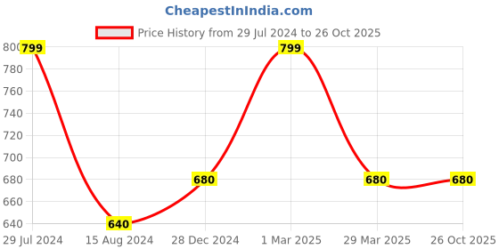 tatacliq.com Dreamz by Pantaloons Blue Striped Pyjamas dreamz by pantaloons Price History Graph from 29 Jul 2024 to 26 Oct 2025