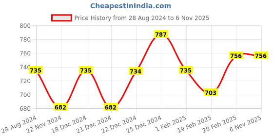 tatacliq.com Dreamz by Pantaloons Blue Teal Green Cotton Printed Shorts dreamz by pantaloons Price History Graph from 28 Aug 2024 to 3 Nov 2025