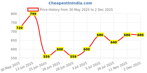 tatacliq.com Dreamz by Pantaloons Blue Tropical Pyjma dreamz by pantaloons Price History Graph from 30 May 2025 to 1 Dec 2025