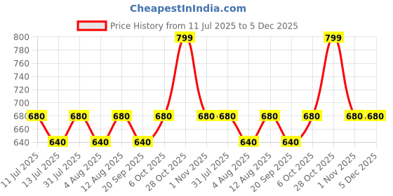 tatacliq.com Dreamz by Pantaloons Blue Tropical Pyjma dreamz by pantaloons Price History Graph from 11 Jul 2025 to 5 Dec 2025