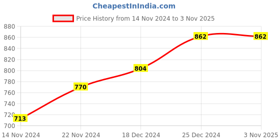 tatacliq.com Dreamz by Pantaloons Blue Yellow Cotton Printed Pyjamas dreamz by pantaloons Price History Graph from 14 Nov 2024 to 3 Nov 2025