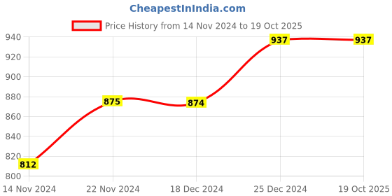 tatacliq.com Dreamz by Pantaloons Blue Yellow Cotton Printed Pyjamas dreamz by pantaloons Price History Graph from 14 Nov 2024 to 19 Oct 2025