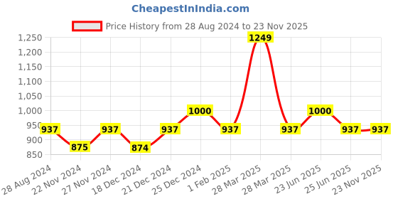 tatacliq.com Dreamz by Pantaloons Blue Yellow Cotton Printed Shorts dreamz by pantaloons Price History Graph from 28 Aug 2024 to 23 Nov 2025