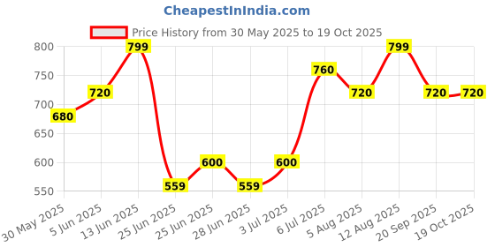 tatacliq.com Dreamz by Pantaloons BlueCapris dreamz by pantaloons Price History Graph from 30 May 2025 to 18 Oct 2025
