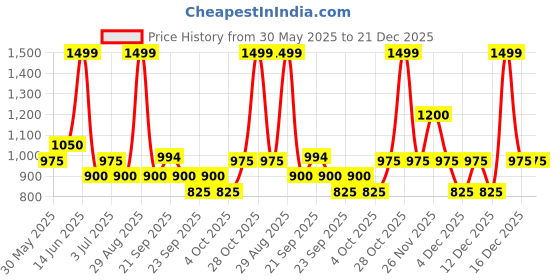 tatacliq.com Dreamz by Pantaloons BluePyjamas Set dreamz by pantaloons Price History Graph from 30 May 2025 to 21 Dec 2025