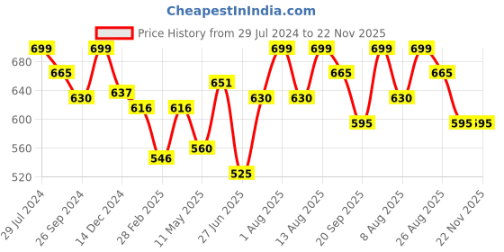 tatacliq.com Dreamz by Pantaloons Bright White Cotton Floral Print Pyjamas dreamz by pantaloons Price History Graph from 29 Jul 2024 to 22 Nov 2025