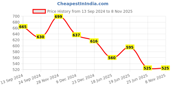 tatacliq.com Dreamz by Pantaloons Bright White Cotton Floral Print Pyjamas dreamz by pantaloons Price History Graph from 13 Sep 2024 to 7 Nov 2025