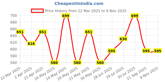 tatacliq.com Dreamz by Pantaloons Bright White Cotton Floral Print Pyjamas dreamz by pantaloons Price History Graph from 22 Mar 2025 to 8 Nov 2025