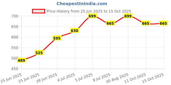 tatacliq.com Dreamz by Pantaloons Bright White Print Pyjamas dreamz by pantaloons Price History Graph from 25 Jun 2025 to 15 Oct 2025