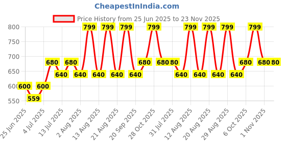 tatacliq.com Dreamz by Pantaloons Bright White Printed Pyjamas dreamz by pantaloons Price History Graph from 25 Jun 2025 to 22 Nov 2025