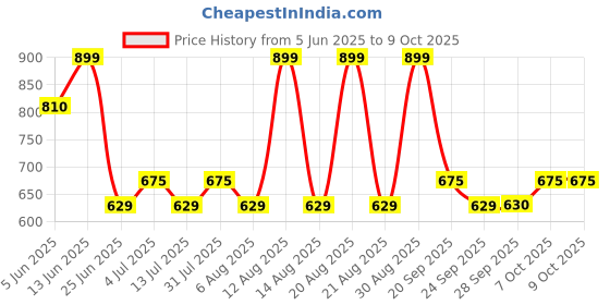 tatacliq.com Dreamz by Pantaloons Bright White Printed Shorts Set dreamz by pantaloons Price History Graph from 5 Jun 2025 to 9 Oct 2025