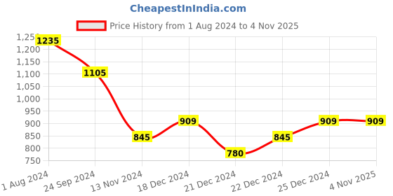 tatacliq.com Dreamz by Pantaloons Brown & Pink Cotton Printed T-Shirt & Pyjama Set dreamz by pantaloons Price History Graph from 1 Aug 2024 to 3 Nov 2025
