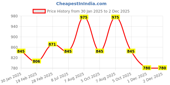 tatacliq.com Dreamz by Pantaloons Brown & Pink Cotton Printed T-Shirt & Pyjama Set dreamz by pantaloons Price History Graph from 30 Jan 2025 to 1 Dec 2025