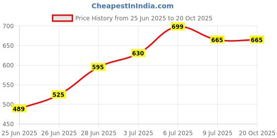 tatacliq.com Dreamz by Pantaloons Brown Cotton Chequered Pyjama dreamz by pantaloons Price History Graph from 25 Jun 2025 to 20 Oct 2025