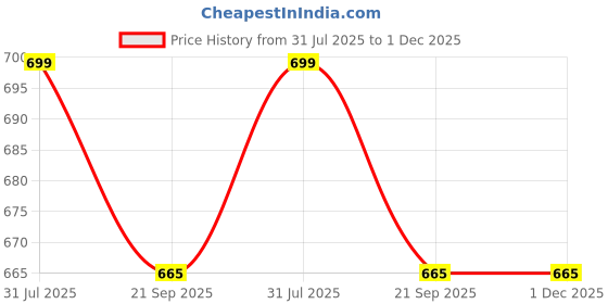 tatacliq.com Dreamz by Pantaloons Brown Cotton Chequered Pyjama dreamz by pantaloons Price History Graph from 31 Jul 2025 to 30 Nov 2025