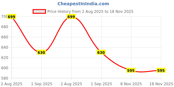 tatacliq.com Dreamz by Pantaloons Brown Cotton Floral Print Pyjamas dreamz by pantaloons Price History Graph from 2 Aug 2025 to 17 Nov 2025