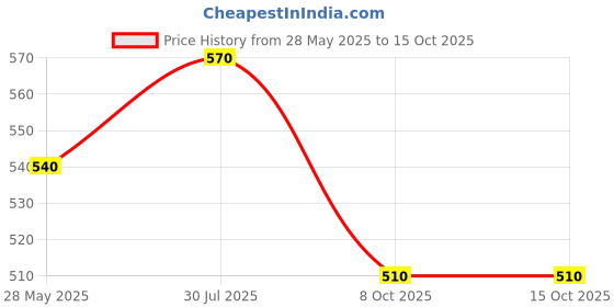 tatacliq.com Dreamz by Pantaloons Brown Cotton Printed Capri dreamz by pantaloons Price History Graph from 28 May 2025 to 14 Oct 2025