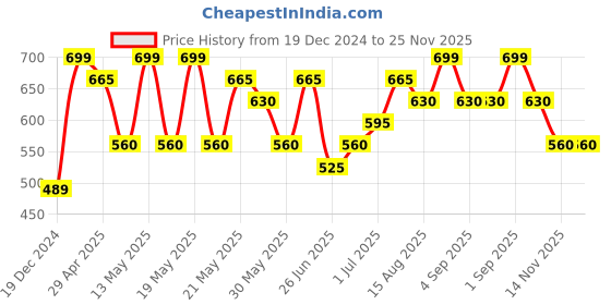 tatacliq.com Dreamz by Pantaloons Brown Cotton Printed Pyjama dreamz by pantaloons Price History Graph from 19 Dec 2024 to 24 Nov 2025