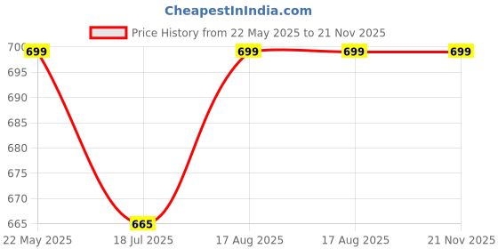 tatacliq.com Dreamz by Pantaloons Brown Cotton Printed Pyjama dreamz by pantaloons Price History Graph from 22 May 2025 to 21 Nov 2025