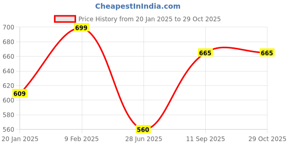 tatacliq.com Dreamz by Pantaloons Brown Cotton Printed Pyjama dreamz by pantaloons Price History Graph from 20 Jan 2025 to 28 Oct 2025