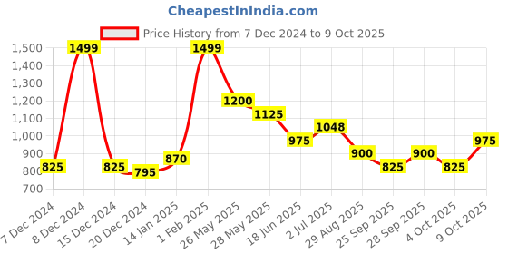 tatacliq.com Dreamz by Pantaloons Brown Cotton Printed Pyjama Sets dreamz by pantaloons Price History Graph from 7 Dec 2024 to 9 Oct 2025