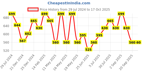 tatacliq.com Dreamz by Pantaloons Brown Cotton Printed Pyjamas dreamz by pantaloons Price History Graph from 29 Jul 2024 to 16 Oct 2025
