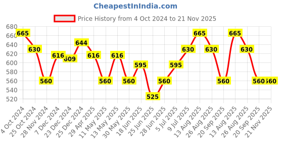 tatacliq.com Dreamz by Pantaloons Brown Cotton Printed Pyjamas dreamz by pantaloons Price History Graph from 4 Oct 2024 to 21 Nov 2025