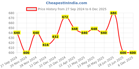 tatacliq.com Dreamz by Pantaloons Brown Cotton Printed Pyjamas dreamz by pantaloons Price History Graph from 27 Sep 2024 to 4 Dec 2025