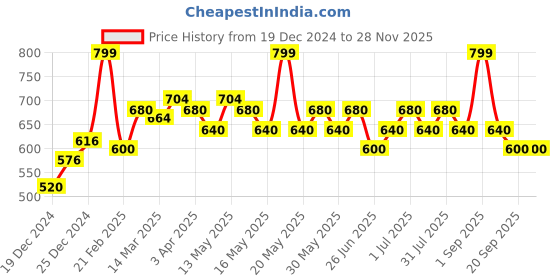 tatacliq.com Dreamz by Pantaloons Brown Cotton Printed Pyjamas dreamz by pantaloons Price History Graph from 19 Dec 2024 to 27 Nov 2025