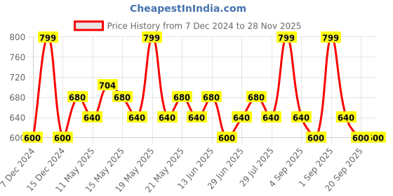 tatacliq.com Dreamz by Pantaloons Brown Cotton Printed Pyjamas dreamz by pantaloons Price History Graph from 7 Dec 2024 to 28 Nov 2025