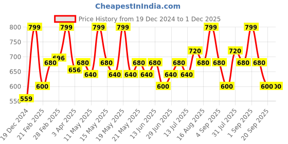 tatacliq.com Dreamz by Pantaloons Brown Cotton Printed Pyjamas dreamz by pantaloons Price History Graph from 19 Dec 2024 to 1 Dec 2025
