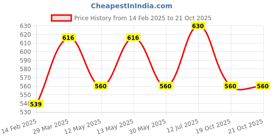tatacliq.com Dreamz by Pantaloons Brown Cotton Printed Pyjamas dreamz by pantaloons Price History Graph from 14 Feb 2025 to 20 Oct 2025