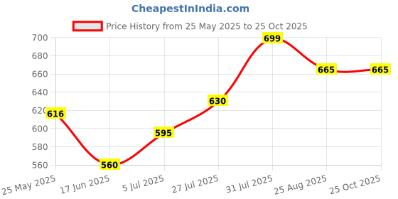 tatacliq.com Dreamz by Pantaloons Brown Cotton Printed Pyjamas dreamz by pantaloons Price History Graph from 25 May 2025 to 24 Oct 2025