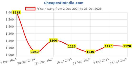 tatacliq.com Dreamz by Pantaloons Brown Cotton Printed Shirt Pyjamas Set dreamz by pantaloons Price History Graph from 2 Dec 2024 to 25 Oct 2025