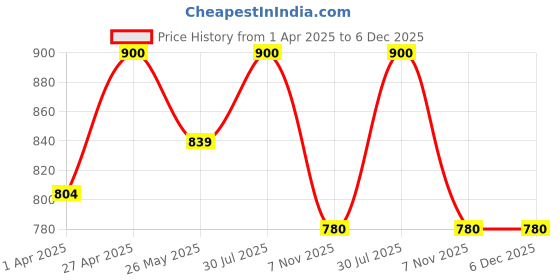 tatacliq.com Dreamz by Pantaloons Brown Cotton Printed Short Sets dreamz by pantaloons Price History Graph from 1 Apr 2025 to 5 Dec 2025
