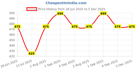 tatacliq.com Dreamz by Pantaloons Brown Cotton Printed Shorts dreamz by pantaloons Price History Graph from 28 Jun 2025 to 5 Dec 2025