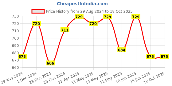 tatacliq.com Dreamz by Pantaloons Brown Cotton Printed Sleep Tee dreamz by pantaloons Price History Graph from 29 Aug 2024 to 18 Oct 2025