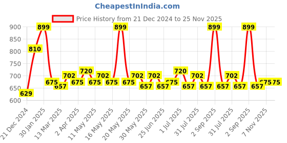 tatacliq.com Dreamz by Pantaloons Brown Print Pyjama dreamz by pantaloons Price History Graph from 21 Dec 2024 to 25 Nov 2025