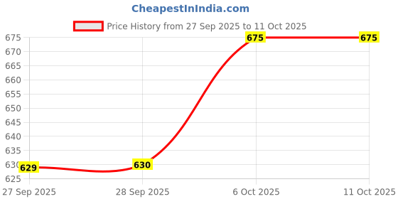 tatacliq.com Dreamz by Pantaloons Brown Print Pyjama dreamz by pantaloons Price History Graph from 27 Sep 2025 to 10 Oct 2025