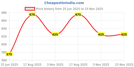 tatacliq.com Dreamz by Pantaloons Brown Print Shorts dreamz by pantaloons Price History Graph from 25 Jun 2025 to 23 Nov 2025