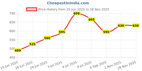 tatacliq.com Dreamz by Pantaloons Brown Printed Pyjamas dreamz by pantaloons Price History Graph from 25 Jun 2025 to 26 Nov 2025
