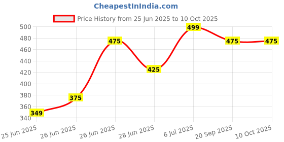 tatacliq.com Dreamz by Pantaloons Brown Printed Shorts dreamz by pantaloons Price History Graph from 25 Jun 2025 to 9 Oct 2025