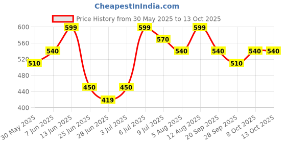 tatacliq.com Dreamz by Pantaloons Brown Printed Shorts dreamz by pantaloons Price History Graph from 30 May 2025 to 13 Oct 2025