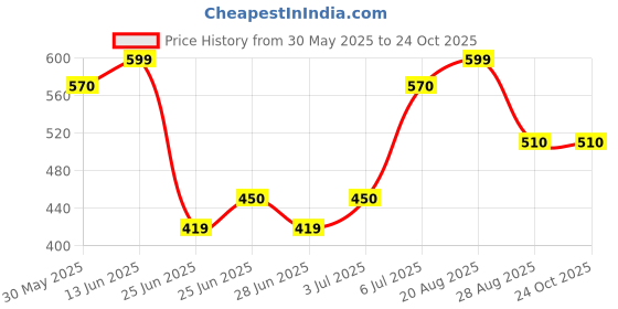 tatacliq.com Dreamz by Pantaloons Brown Printed Top dreamz by pantaloons Price History Graph from 30 May 2025 to 22 Oct 2025