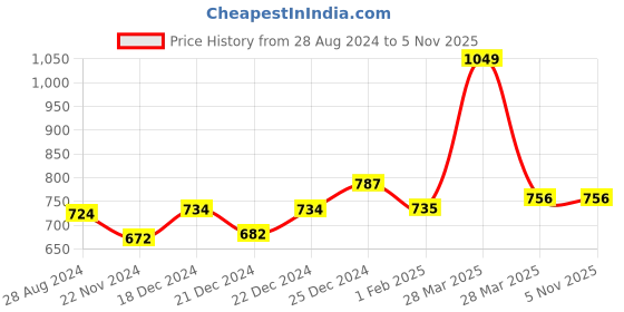 tatacliq.com Dreamz by Pantaloons Brown White Cotton Floral Print Shorts dreamz by pantaloons Price History Graph from 28 Aug 2024 to 5 Nov 2025