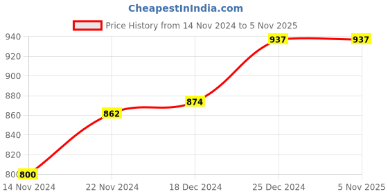 tatacliq.com Dreamz by Pantaloons Brown Yellow Cotton Printed Pyjamas dreamz by pantaloons Price History Graph from 14 Nov 2024 to 4 Nov 2025